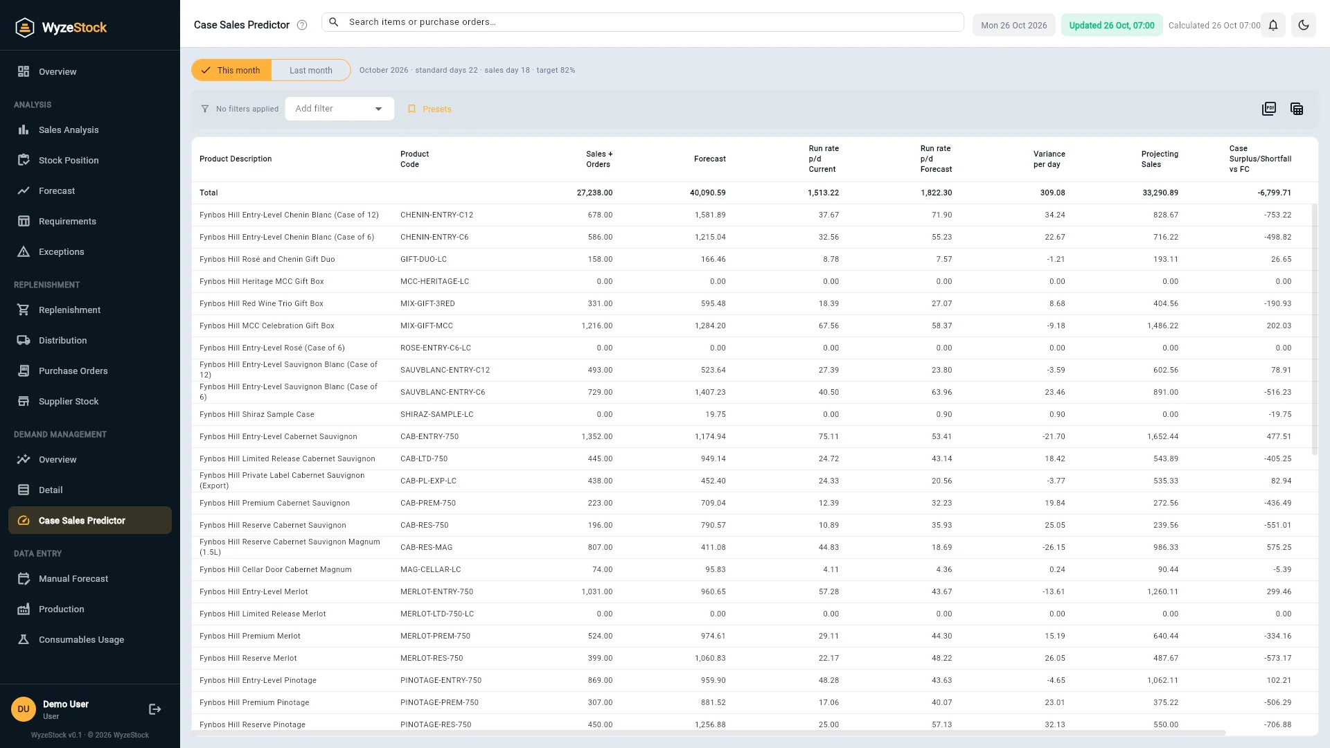 WyzeStock Case Sales Predictor: sales and orders, forecast, run rate per day and projected surplus or shortfall per item