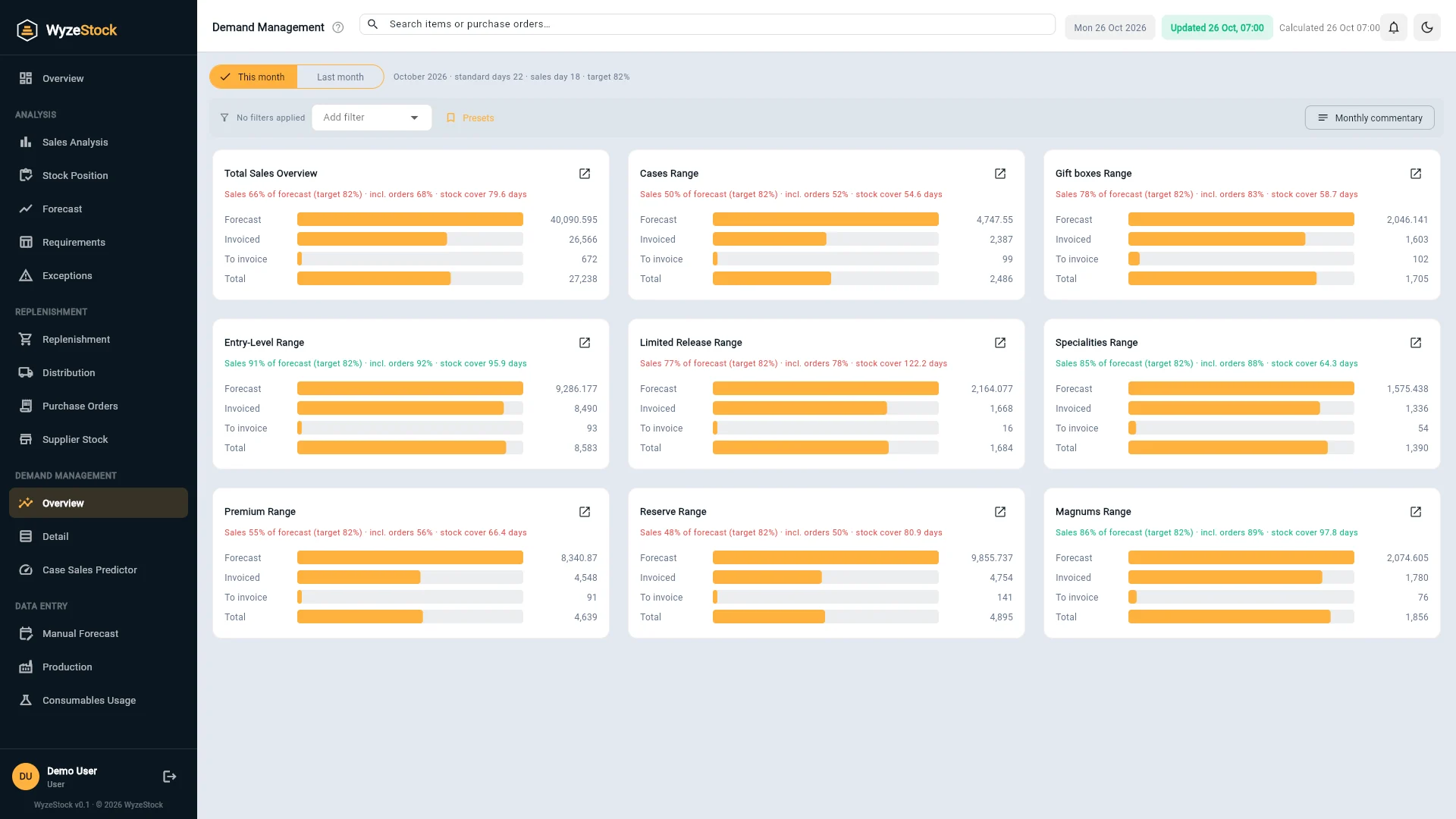 WyzeStock Demand Management overview: sales against forecast by range with the month-to-date target