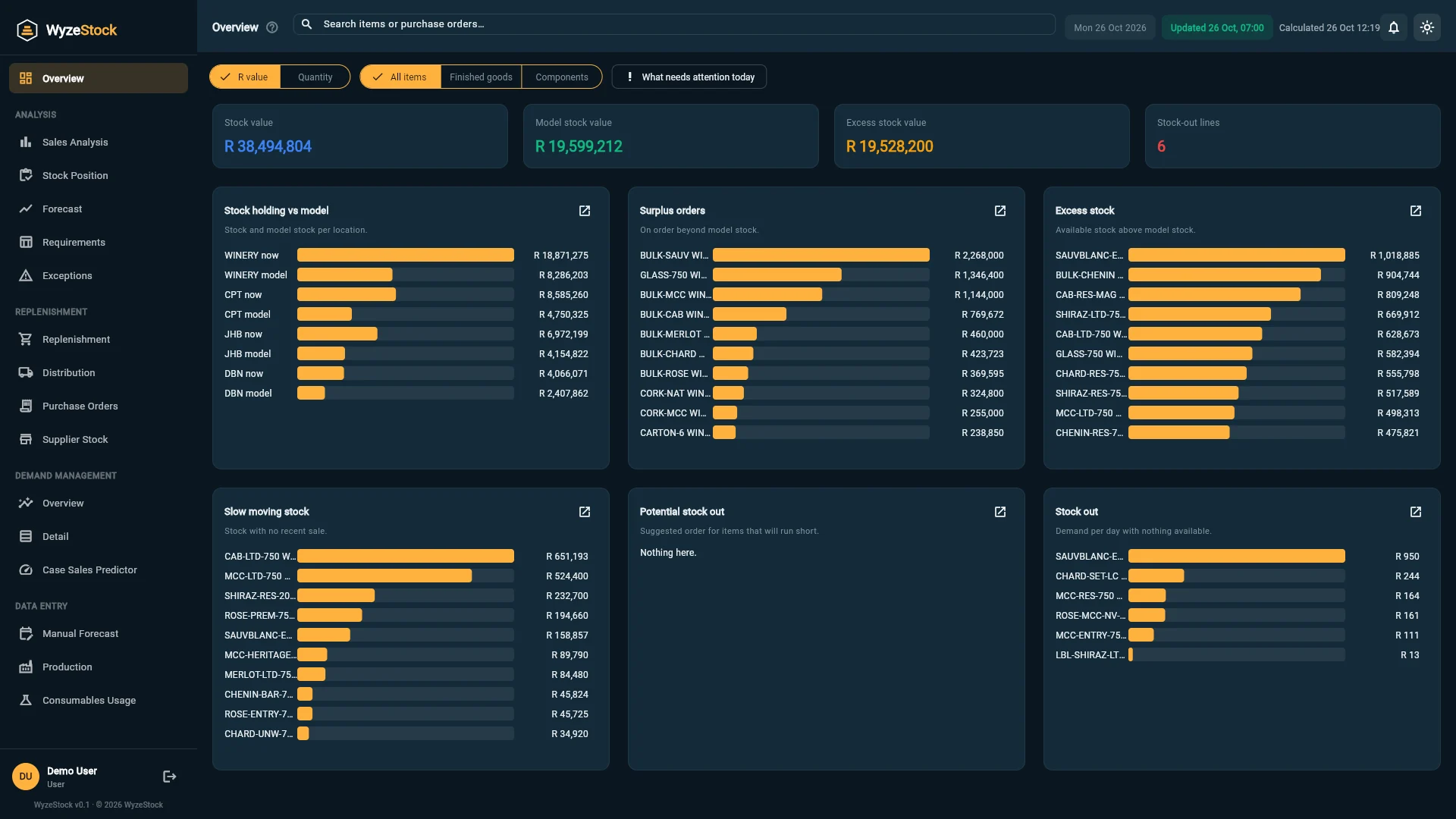 WyzeStock Overview in dark mode: stock value, excess, stock-outs and the items that need attention across the winery and three depots